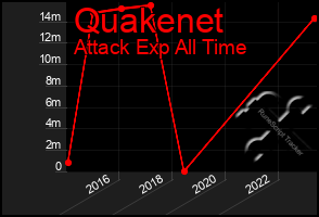 Total Graph of Quakenet