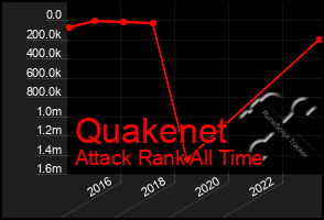 Total Graph of Quakenet