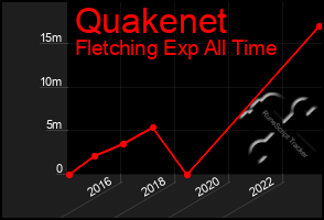 Total Graph of Quakenet