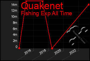 Total Graph of Quakenet