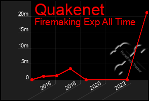 Total Graph of Quakenet