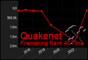 Total Graph of Quakenet