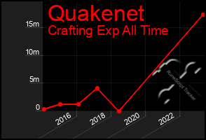 Total Graph of Quakenet