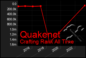 Total Graph of Quakenet