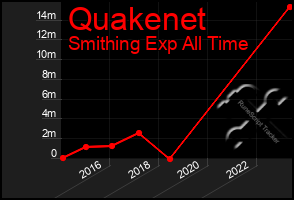 Total Graph of Quakenet