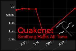 Total Graph of Quakenet