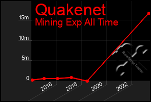 Total Graph of Quakenet