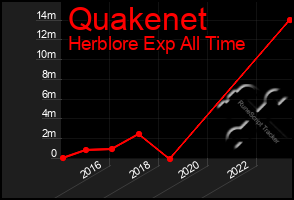 Total Graph of Quakenet