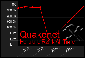 Total Graph of Quakenet