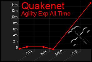 Total Graph of Quakenet