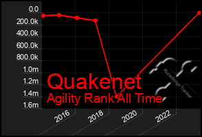 Total Graph of Quakenet