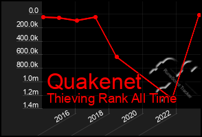 Total Graph of Quakenet