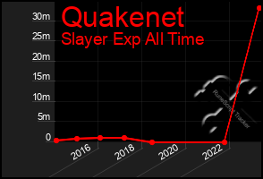 Total Graph of Quakenet