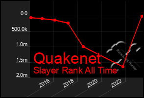 Total Graph of Quakenet