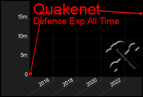 Total Graph of Quakenet