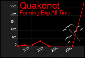 Total Graph of Quakenet