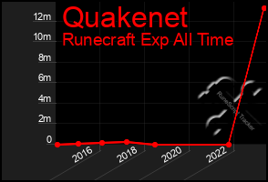 Total Graph of Quakenet