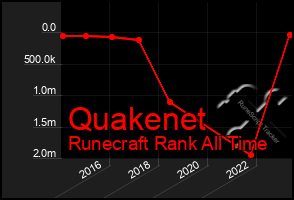 Total Graph of Quakenet