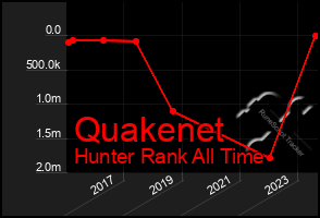 Total Graph of Quakenet