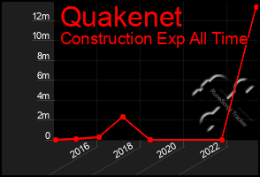 Total Graph of Quakenet