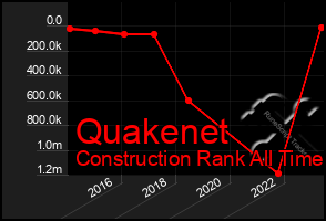 Total Graph of Quakenet