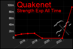 Total Graph of Quakenet