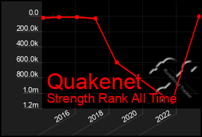 Total Graph of Quakenet