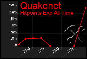 Total Graph of Quakenet