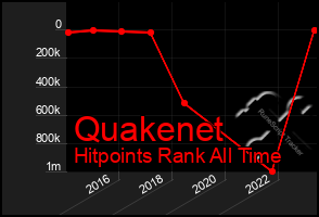 Total Graph of Quakenet