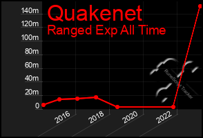 Total Graph of Quakenet