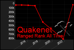 Total Graph of Quakenet