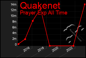 Total Graph of Quakenet