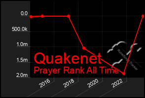 Total Graph of Quakenet