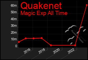 Total Graph of Quakenet