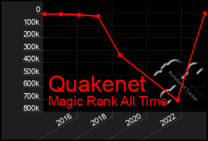 Total Graph of Quakenet