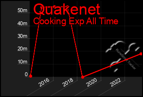 Total Graph of Quakenet