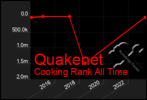 Total Graph of Quakenet