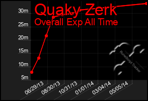 Total Graph of Quaky Zerk