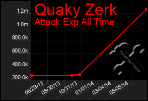 Total Graph of Quaky Zerk