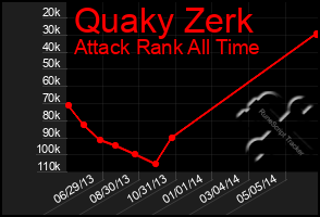 Total Graph of Quaky Zerk