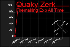 Total Graph of Quaky Zerk