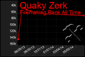 Total Graph of Quaky Zerk