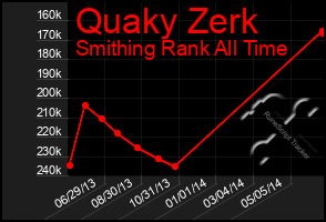Total Graph of Quaky Zerk