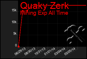 Total Graph of Quaky Zerk