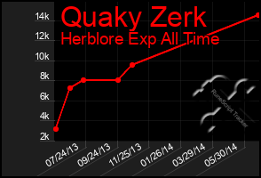 Total Graph of Quaky Zerk