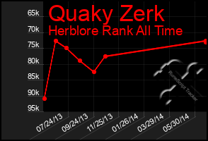 Total Graph of Quaky Zerk