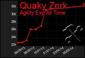 Total Graph of Quaky Zerk