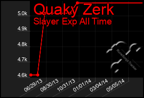 Total Graph of Quaky Zerk
