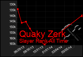 Total Graph of Quaky Zerk