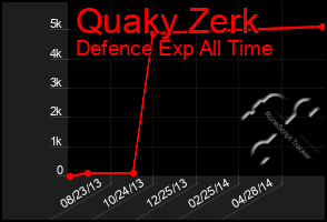 Total Graph of Quaky Zerk